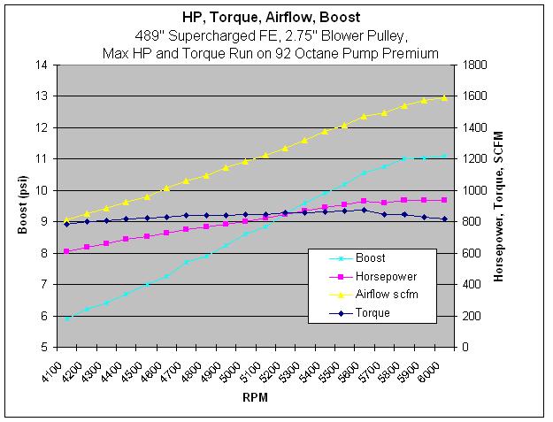 489" Supercharged Engine Data